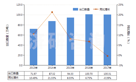 2013-2017年中國聚酯短纖（未梳或未經(jīng)其他紡前加工）(HS55032000)出口量及增速統(tǒng)計(jì)